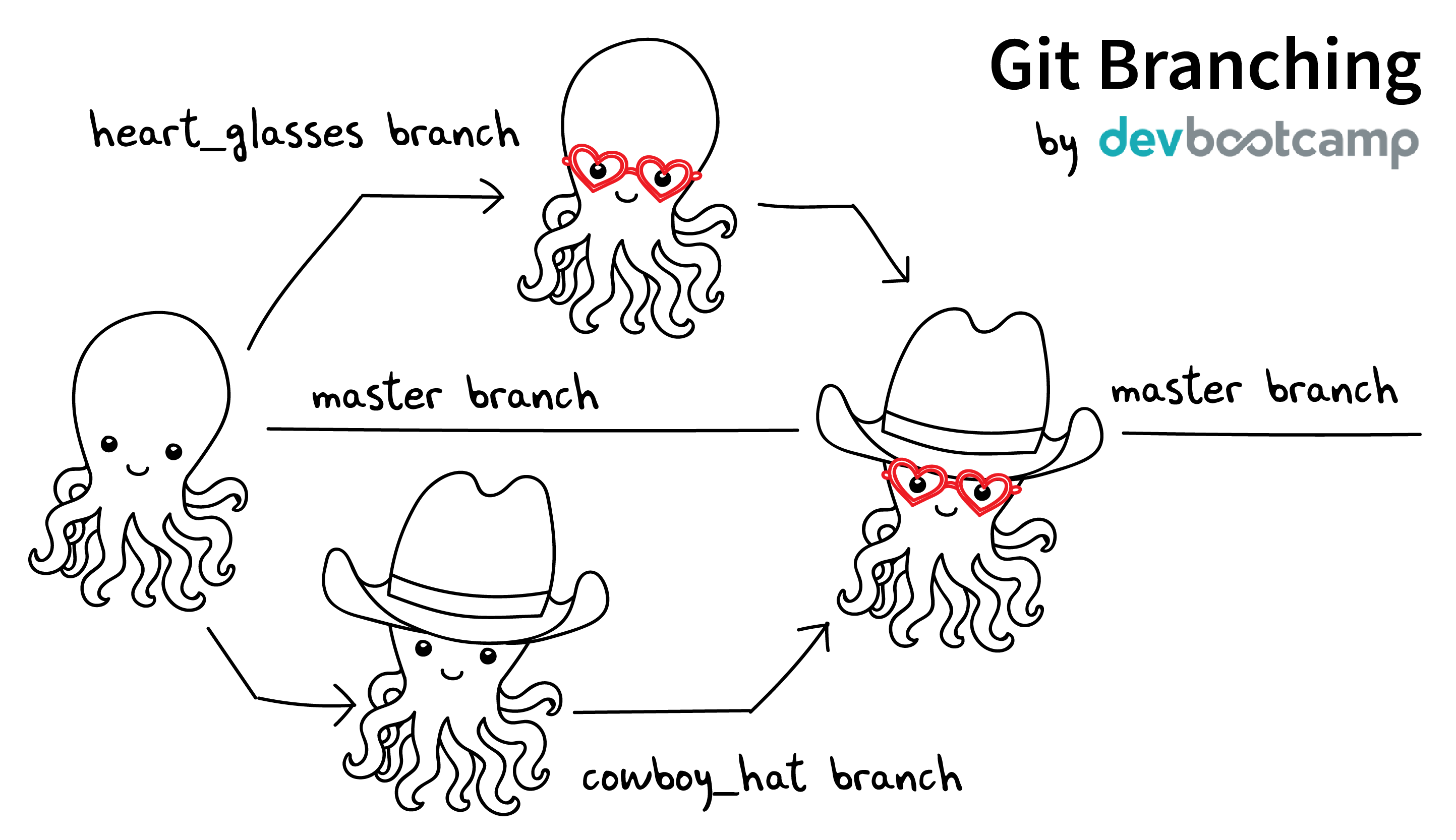 Git branching and Merging (<https://imgur.com/gallery/YG8In8X/new>)